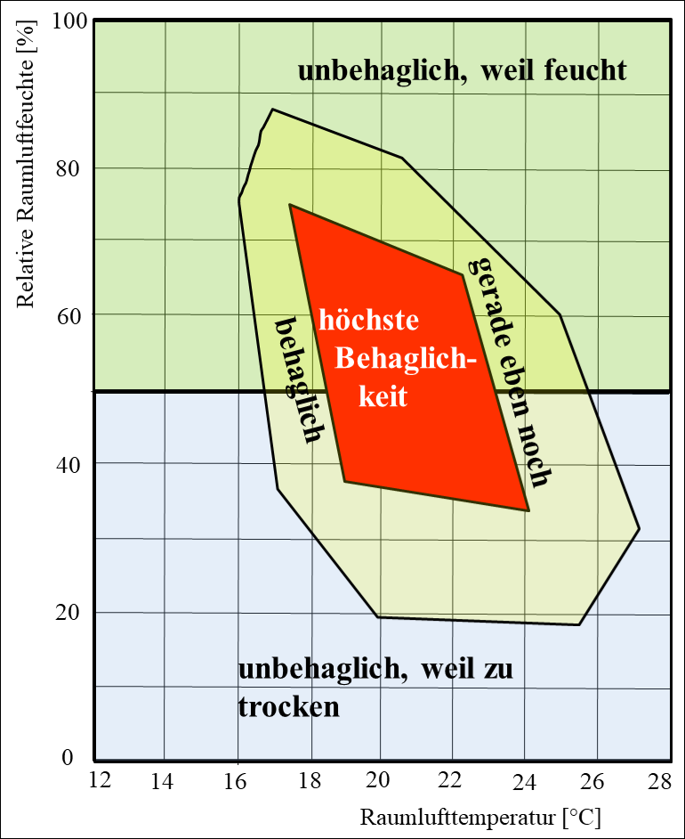 Diagramm zum Behaglichkeitsbereich nach DIN 1946, dargestellt als h,x-Diagramm zur Veranschaulichung des optimalen Verhältnisses zwischen Lufttemperatur und relativer Luftfeuchtigkeit.