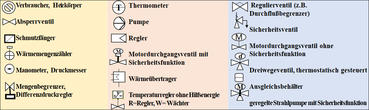 Schematische Darstellung der Wärmeübertragung in einem Fernwärmesystem, unterteilt in die Primärseite (Heizkraftwerk und Fernwärmenetz) und die Sekundärseite (Hausstation und Verbraucher).