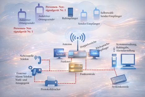Blockdiagramm einer Personen-Notsignal-Anlage (PNA)