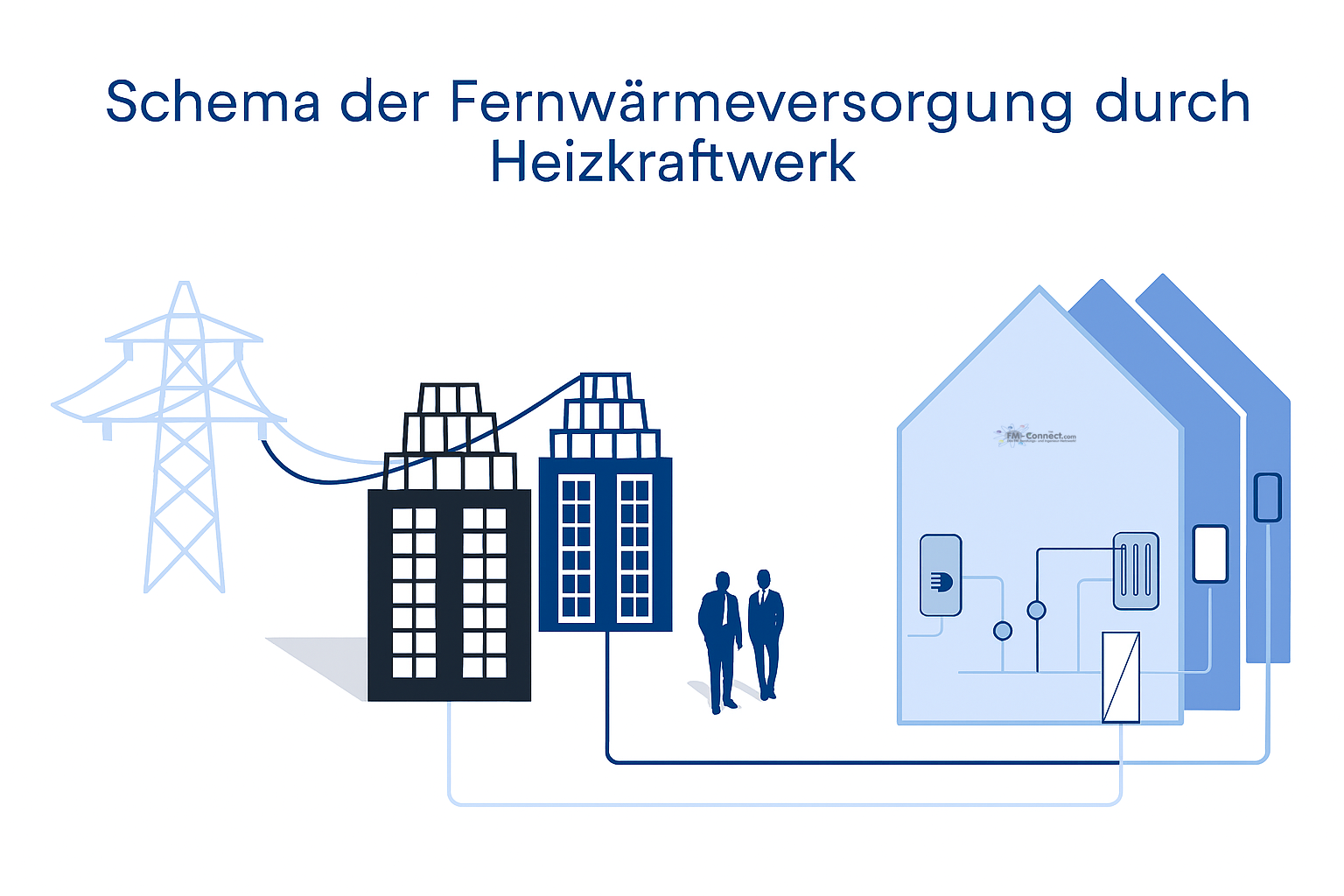 Schematische Darstellung der Wärmeübertragung in einem Fernwärmesystem, unterteilt in die Primärseite (Heizkraftwerk und Fernwärmenetz) und die Sekundärseite (Hausstation und Verbraucher).