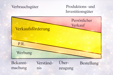 Abhängigkeit des Kommunikationsmix vom Absatzmarkt und den Kommunikationszielen