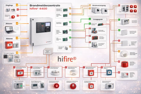 Beispiel BMZ und ihre angeschlossenen Komponenten, Quelle BMZ „hifire 4400“