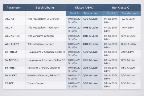 Beispielhafte Einstellwerte für die Empfindlichkeit von Rauchmeldern