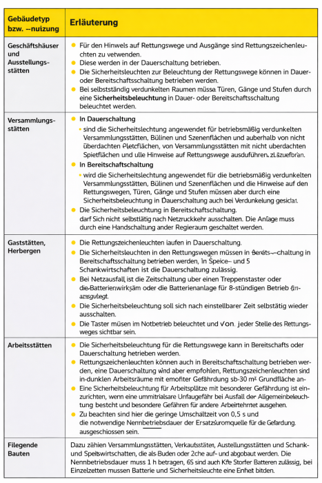 Diagramm zur Erläuterung der Betriebsarten von Sicherheitsbeleuchtungen, unterteilt in Dauerschaltung und Bereitschaftsschaltung mit Darstellung der Strompfade.