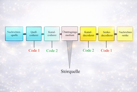 Codierung bei der Datenübertragung