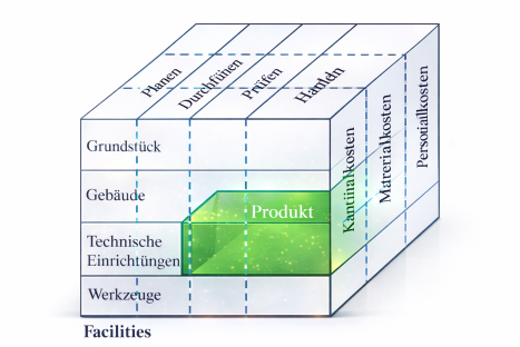 Der „Kostenumlagewürfel“