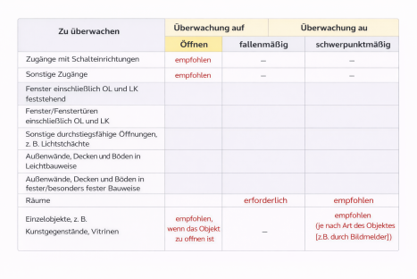 Einbruchmeldeanlage nach DIN VDE 0833-3, Grad 1
