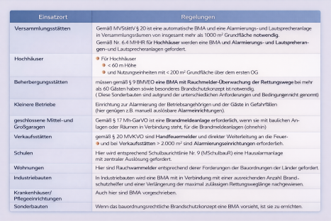Erfordernisse für BMA