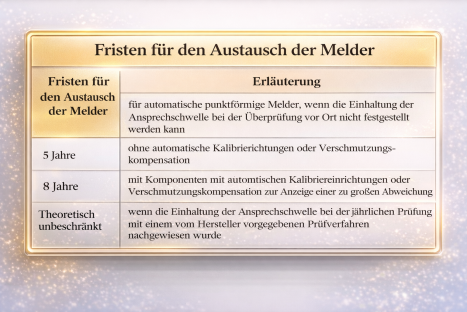 Fristen für den Austausch der Melder