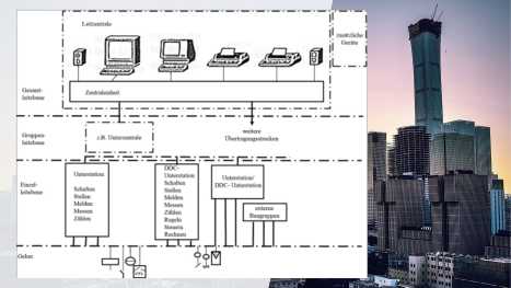 MSR-Einrichtungen und Gebäudeautomatisierungssysteme