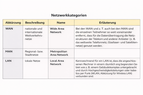 Netzkategorien bezüglich der räumlichen Ausdehnung