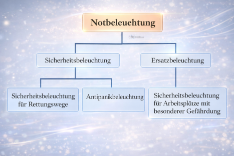 Notbeleuchtung nach DIN EN 1838