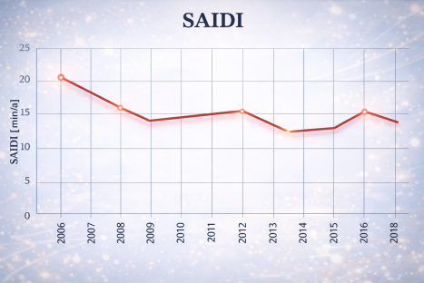 SAIDI, durchschnittliche Ausfalldauer je versorgtem Verbraucher