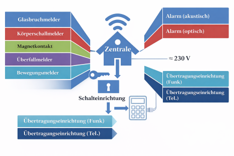 Schema einer Einbruchmeldeanlage