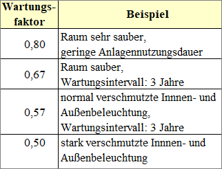 Tabellarische Gegenüberstellung von Wartungswerten der Beleuchtungsstärke, die den Zusammenhang zwischen dem Neuwert einer Anlage, dem Wartungsfaktor und der geforderten Mindestbeleuchtungsstärke über