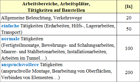Tabelle mit Mindestwerten der Beleuchtungsstärke für Baustellen, die die spezifischen Anforderungen für verschiedene Tätigkeitsbereiche wie Rohbau, Ausbau und Verkehrswege im Außenbereich gemäß ASR A3