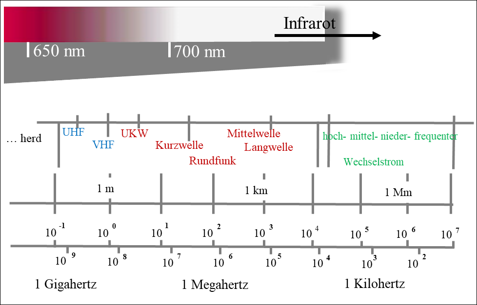 Grafische Darstellung der elektromagnetischen Wellenlängen mit Fokus auf das für Menschen sichtbare Lichtspektrum zwischen UV- und Infrarotstrahlung.