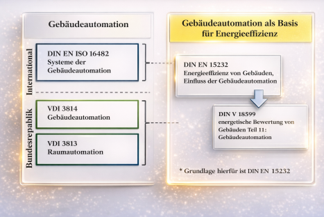 Übersicht der bekanntesten Richtlinien für Gebäudeautomation