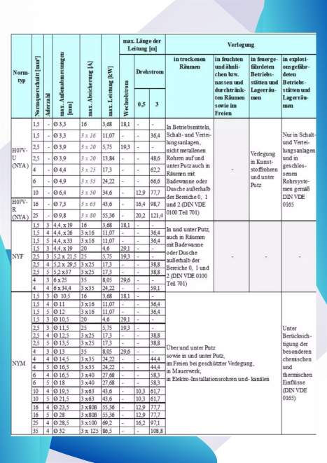 Übertragbare Leistungen und maximale Leitungslängen zur Einhaltung des Spannungsfalls von Aderleitungen, Kabeln und Leitungen