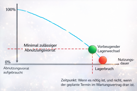 Verlust an Abnutzungsvorrat durch Nutzun