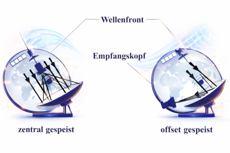 Zentral- und offsetgespeiste Antennenanlage