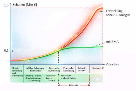 Zeitliche Entwicklung der Schadenshöhe bei einem Brand ohne Brandmeldeanlage (rote Kurve) und mit Brandmeldeanlage (grüne Kurve)